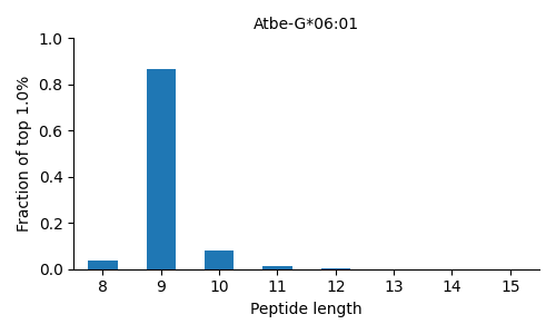 Atbe-G*06:01 length distribution