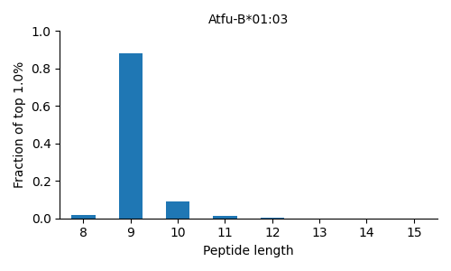 Atfu-B*01:03 length distribution
