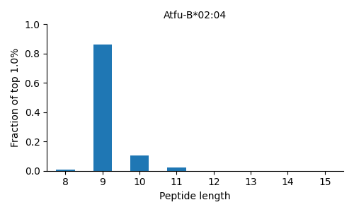 Atfu-B*02:04 length distribution