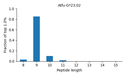 Atfu-G*23:02 length distribution