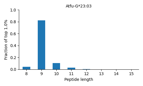 Atfu-G*23:03 length distribution