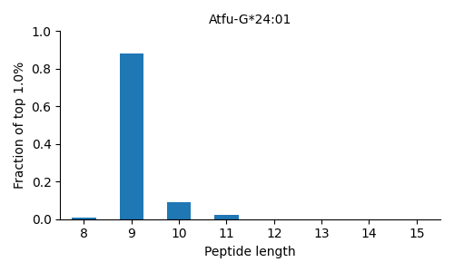 Atfu-G*24:01 length distribution