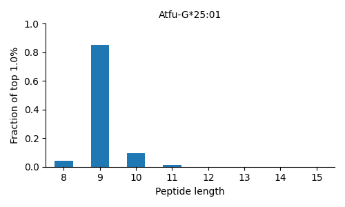 Atfu-G*25:01 length distribution