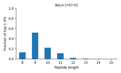 BoLA-1*07:01 length distribution