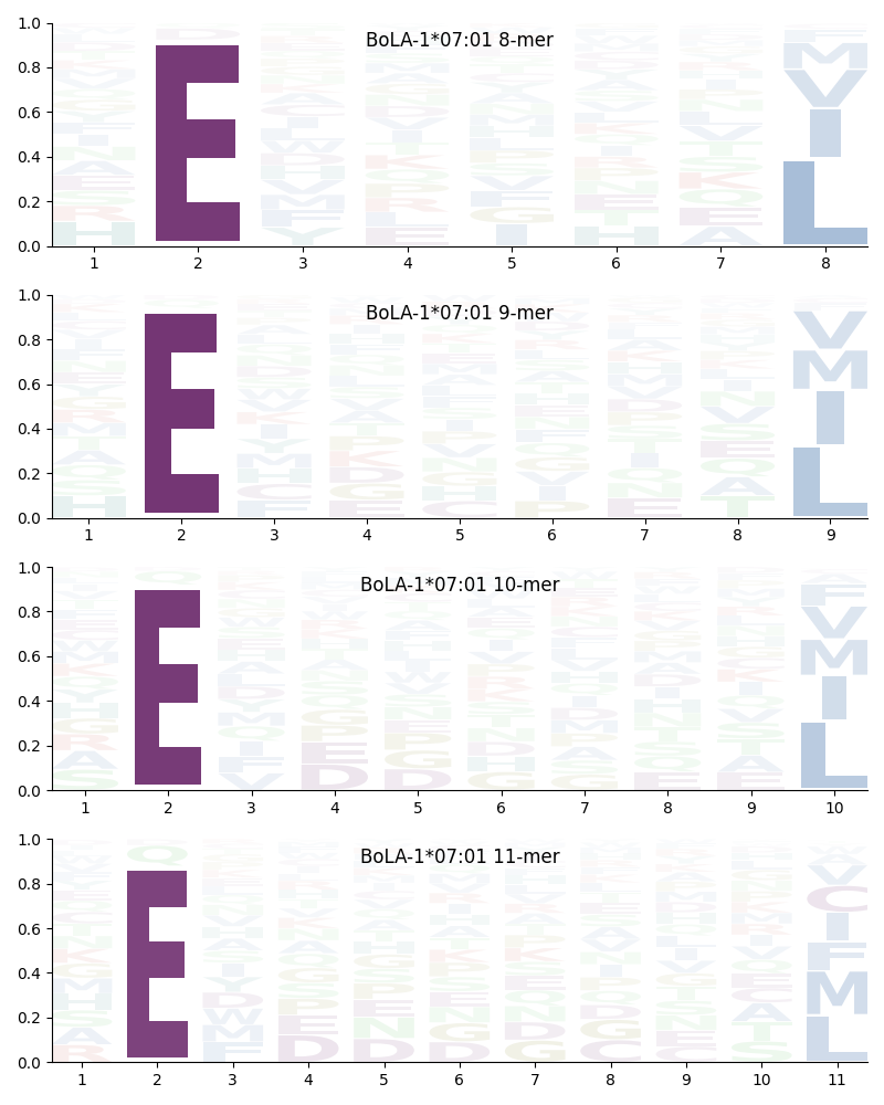 BoLA-1*07:01 motif