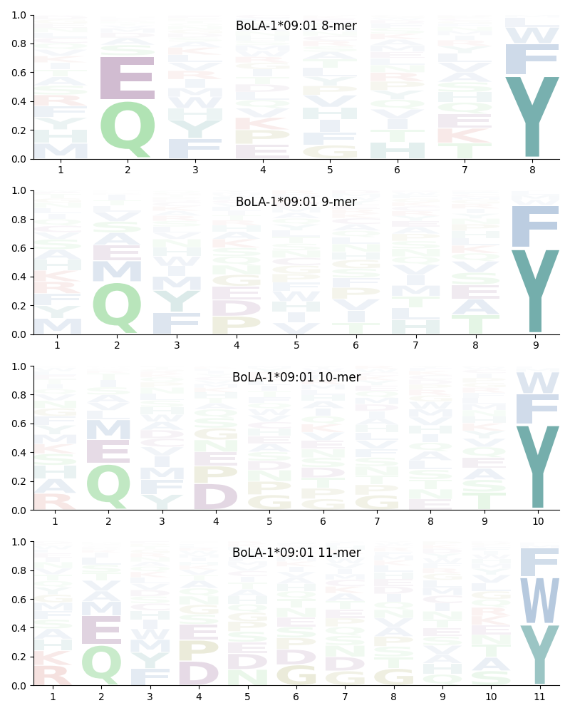 BoLA-1*09:01 motif