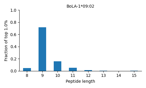 BoLA-1*09:02 length distribution