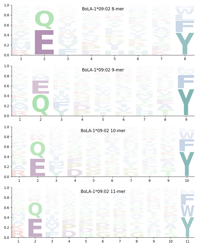 BoLA-1*09:02 motif