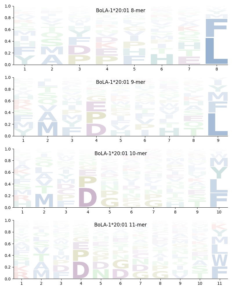 BoLA-1*20:01 motif