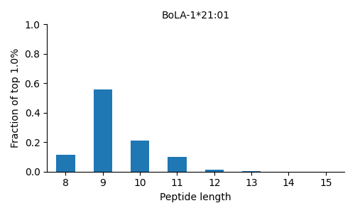 BoLA-1*21:01 length distribution