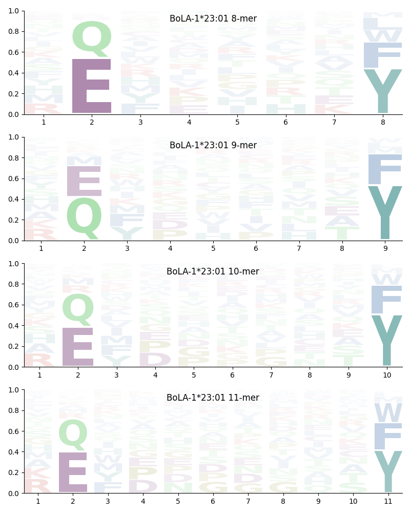 BoLA-1*23:01 motif