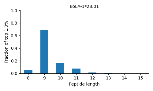 BoLA-1*28:01 length distribution