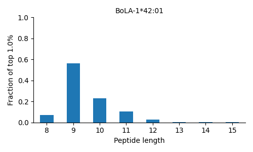 BoLA-1*42:01 length distribution