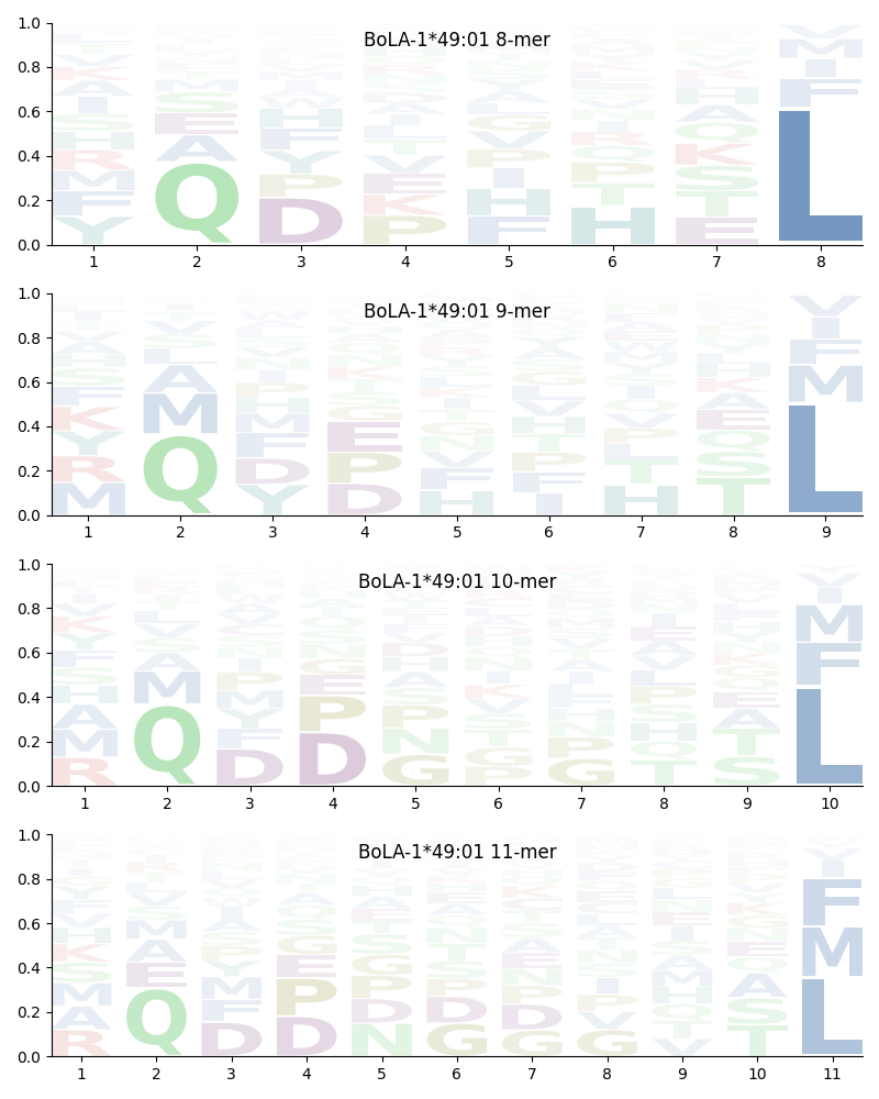 BoLA-1*49:01 motif