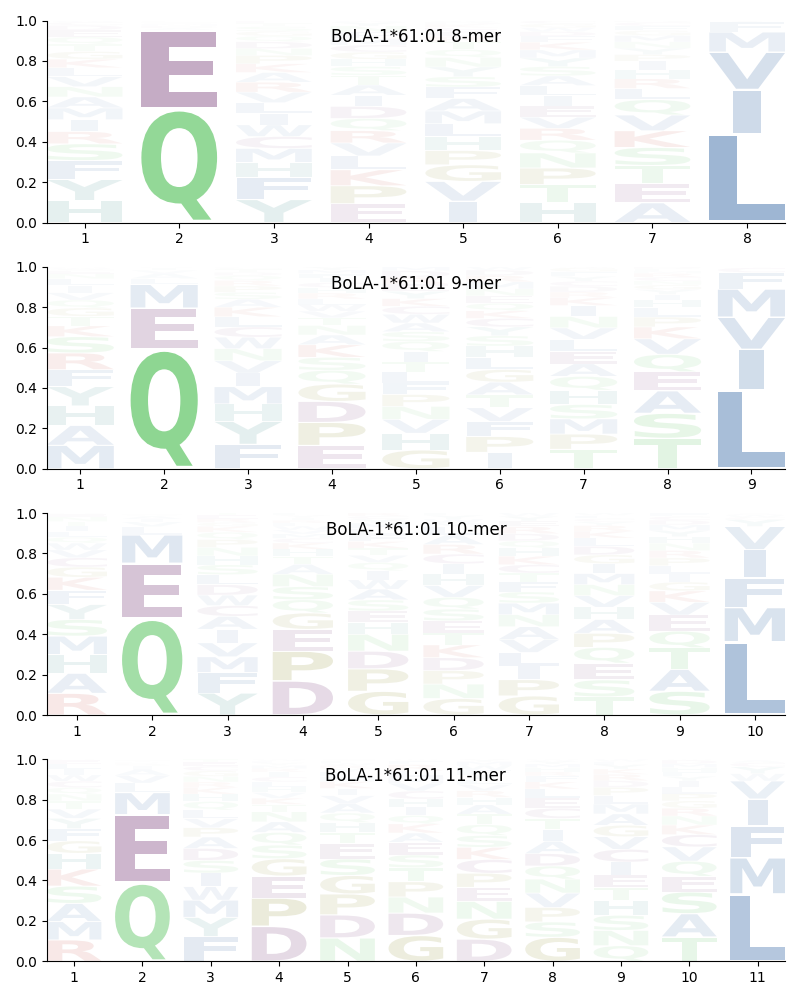 BoLA-1*61:01 motif