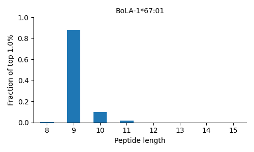 BoLA-1*67:01 length distribution