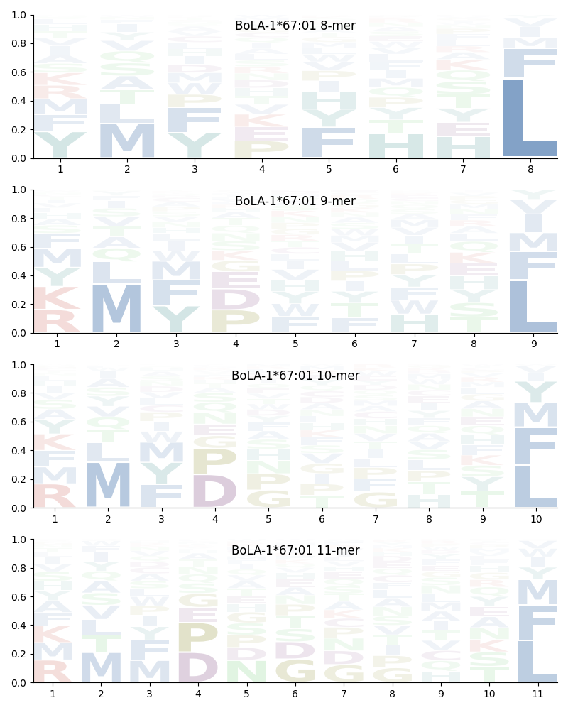 BoLA-1*67:01 motif