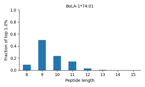 BoLA-1*74:01 length distribution
