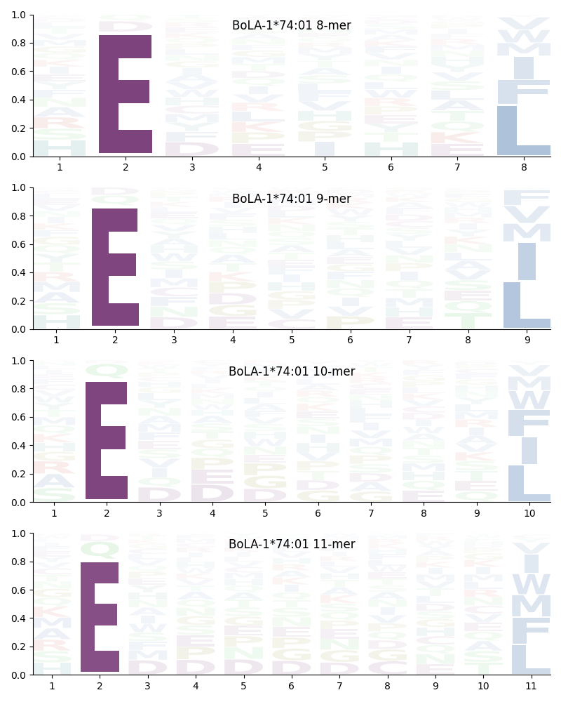 BoLA-1*74:01 motif