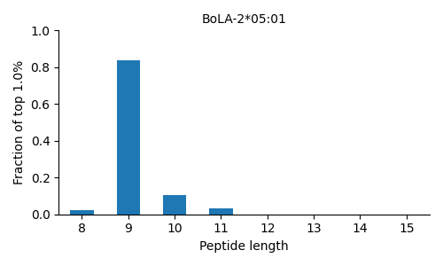 BoLA-2*05:01 length distribution