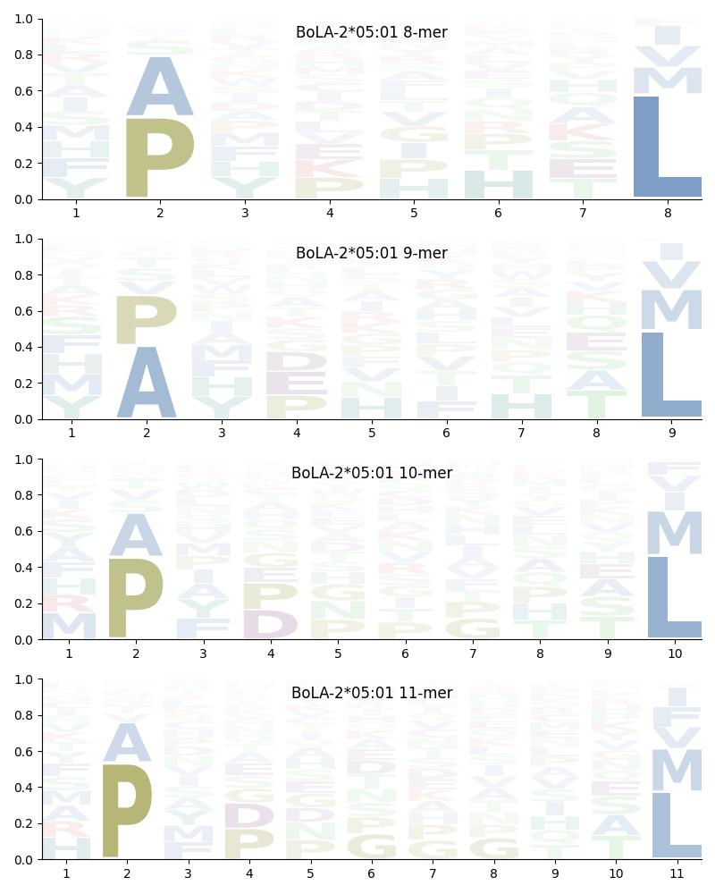 BoLA-2*05:01 motif