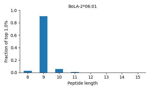 BoLA-2*06:01 length distribution