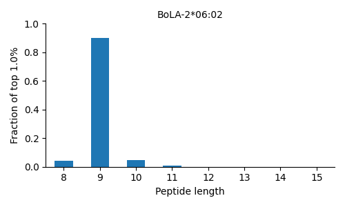 BoLA-2*06:02 length distribution