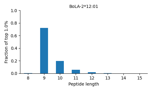 BoLA-2*12:01 length distribution