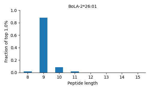 BoLA-2*26:01 length distribution