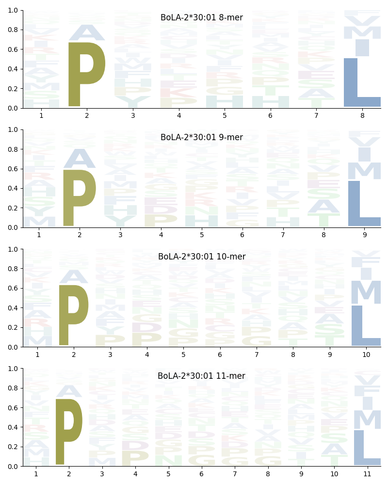 BoLA-2*30:01 motif