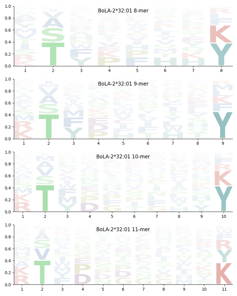 BoLA-2*32:01 motif