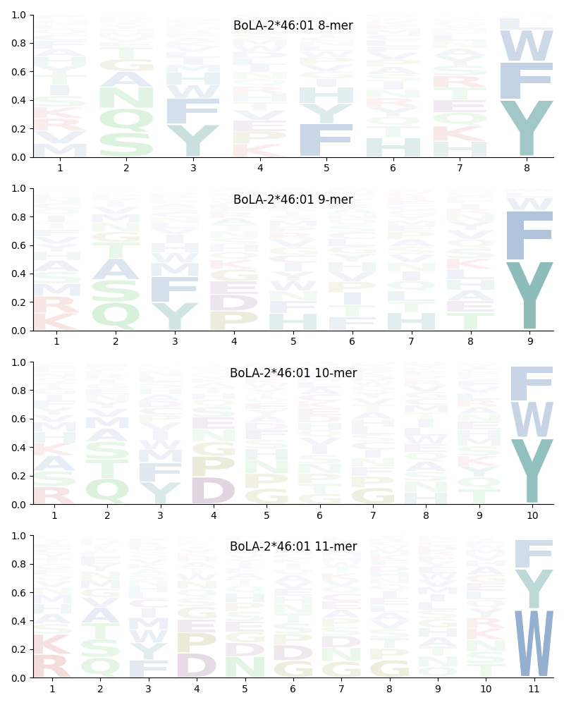 BoLA-2*46:01 motif