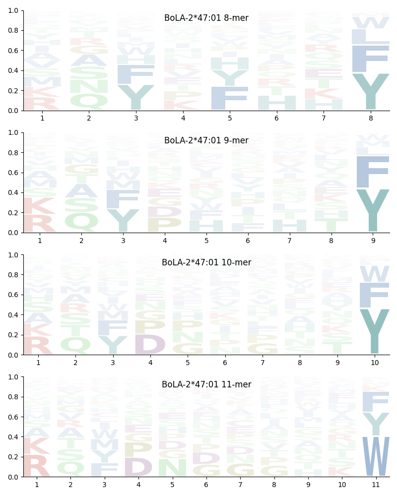 BoLA-2*47:01 motif