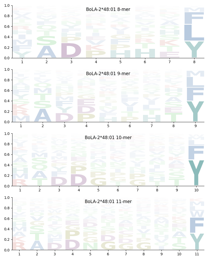 BoLA-2*48:01 motif