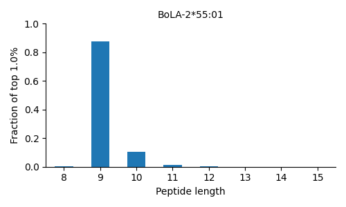 BoLA-2*55:01 length distribution