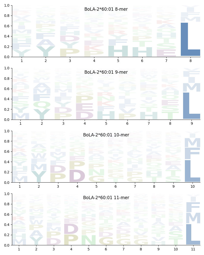 BoLA-2*60:01 motif