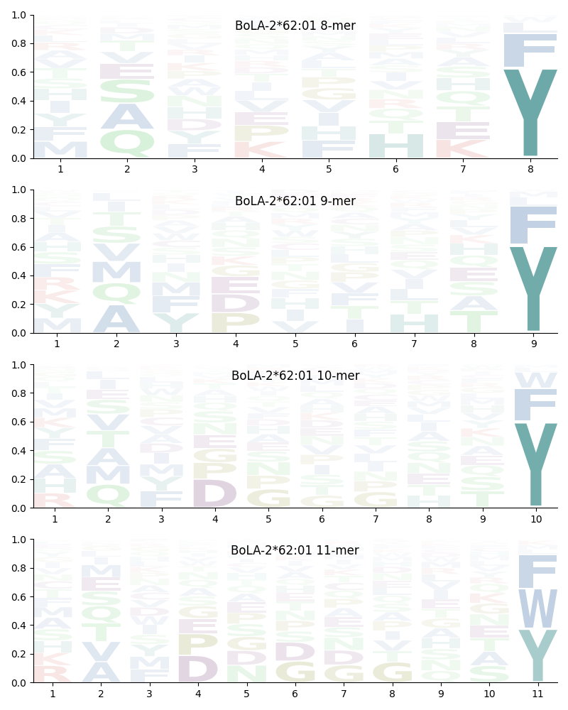 BoLA-2*62:01 motif