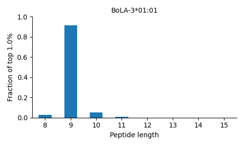 BoLA-3*01:01 length distribution