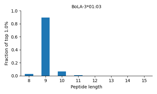 BoLA-3*01:03 length distribution