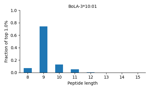 BoLA-3*10:01 length distribution