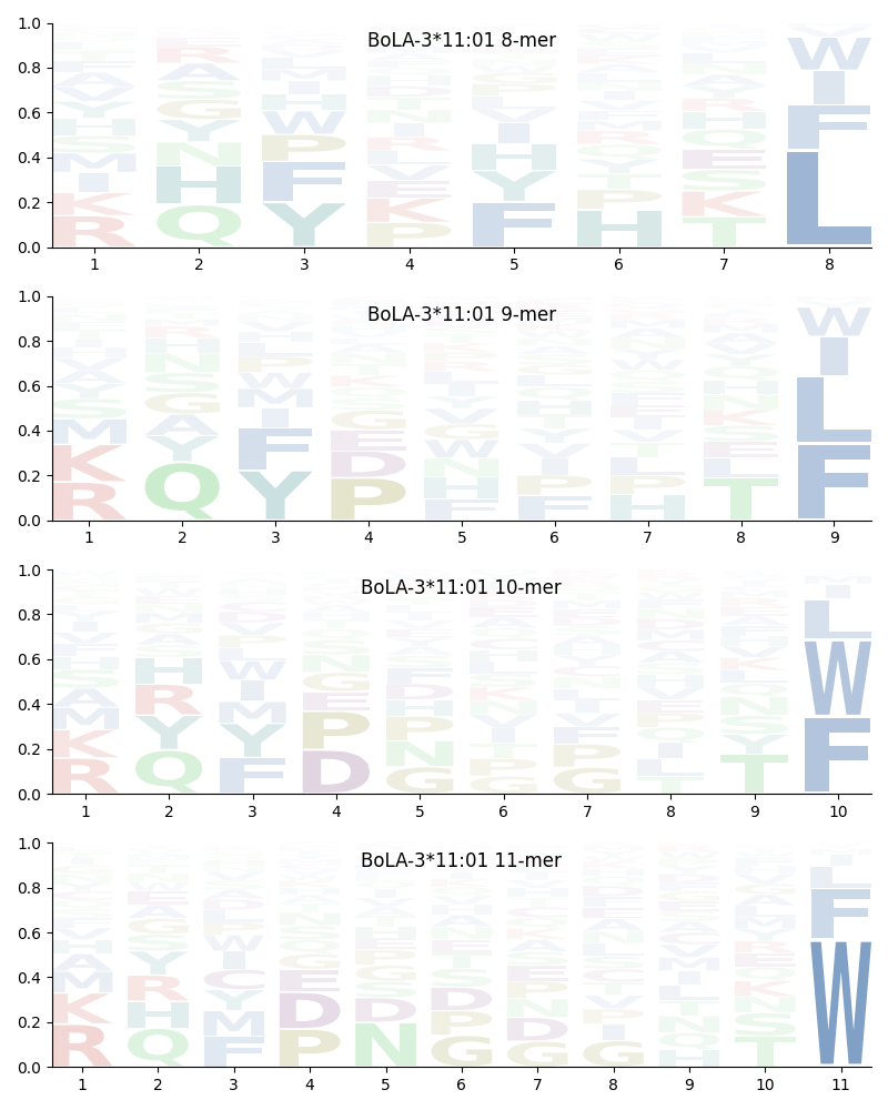 BoLA-3*11:01 motif