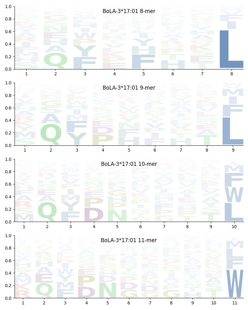 BoLA-3*17:01 motif