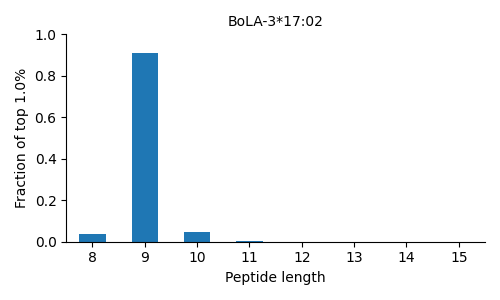 BoLA-3*17:02 length distribution