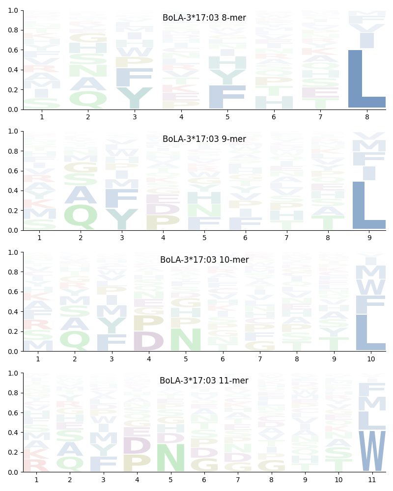 BoLA-3*17:03 motif