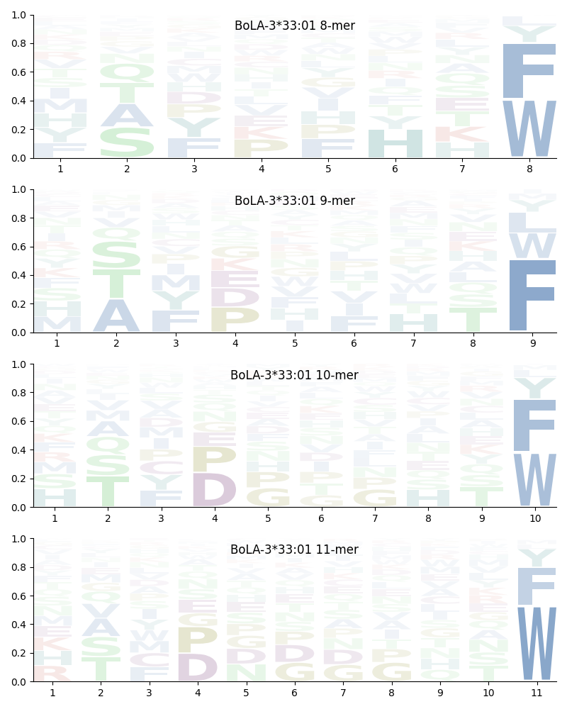 BoLA-3*33:01 motif