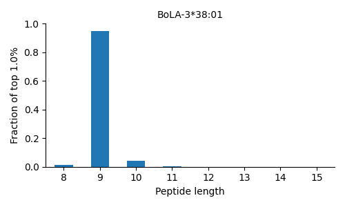 BoLA-3*38:01 length distribution