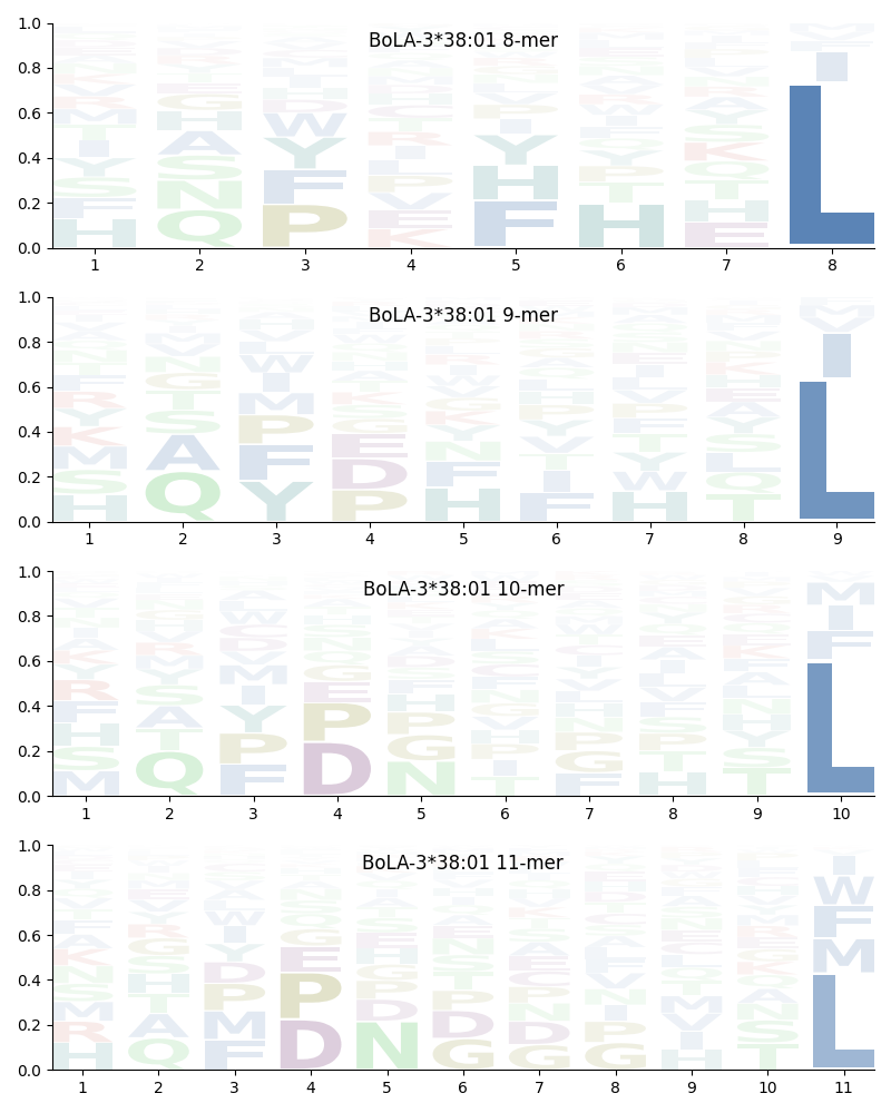 BoLA-3*38:01 motif