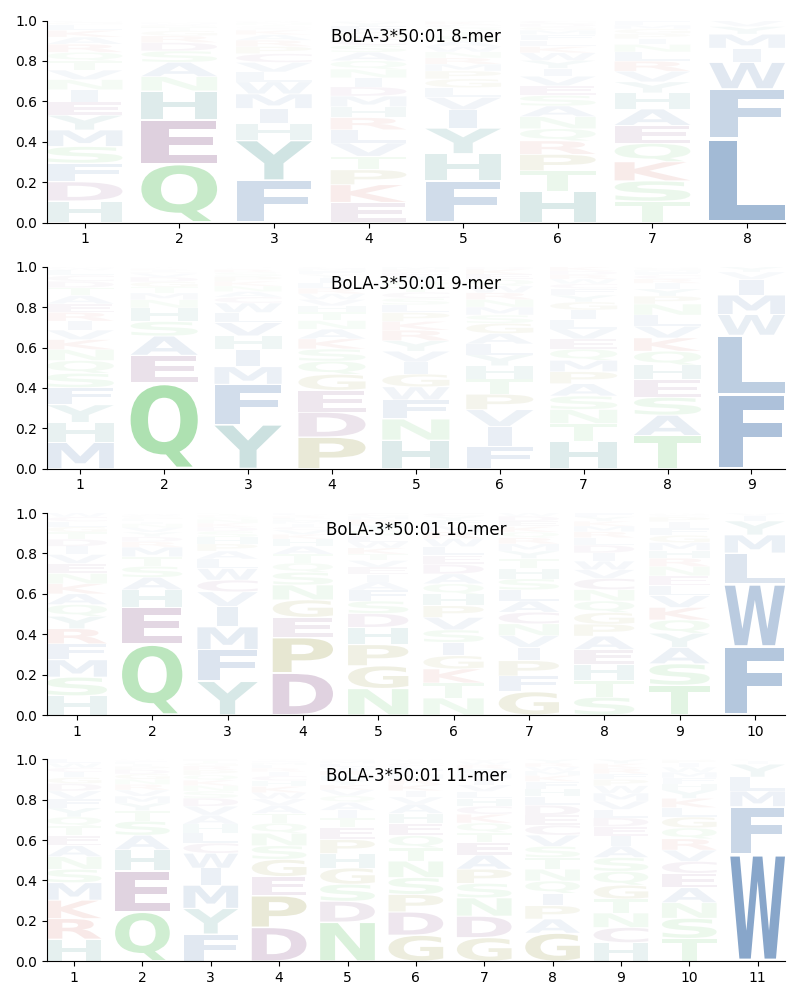 BoLA-3*50:01 motif