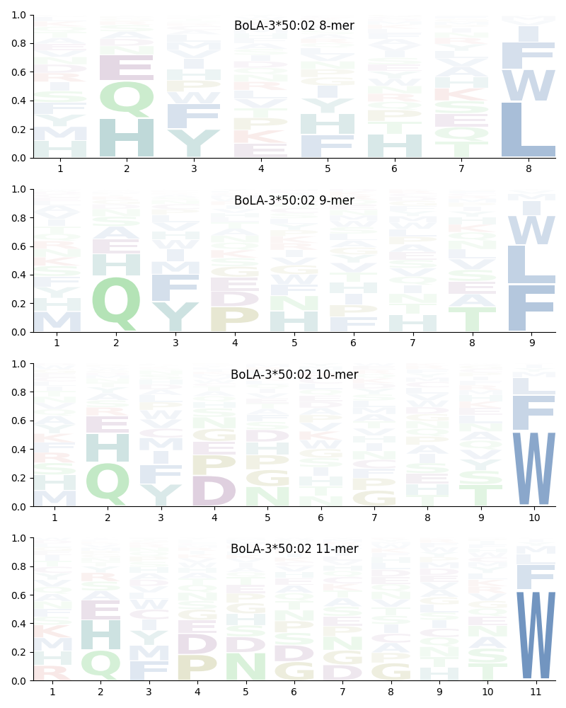 BoLA-3*50:02 motif