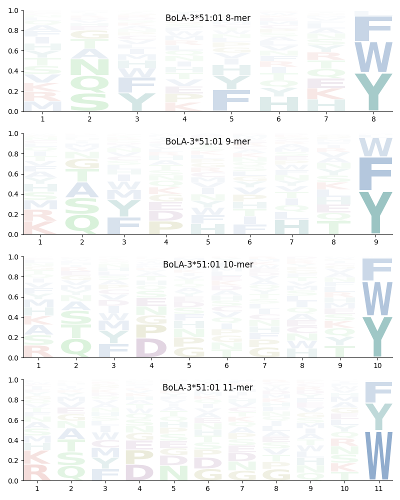 BoLA-3*51:01 motif